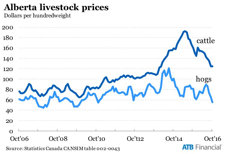 alberta livestock market prices