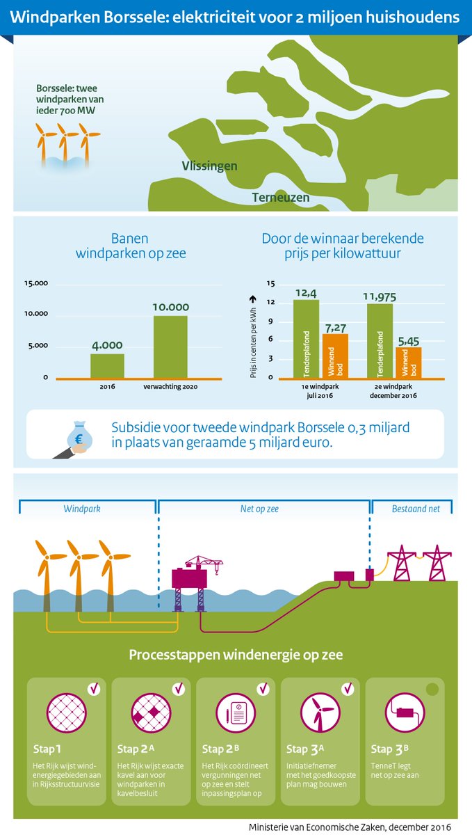 Nederlands consortium Shell, Van Oord, Eneco &amp; Mitsubishi/DGE bouwt tweede windpark Borssele nog goedkoper - bit.ly/2hlXQsi