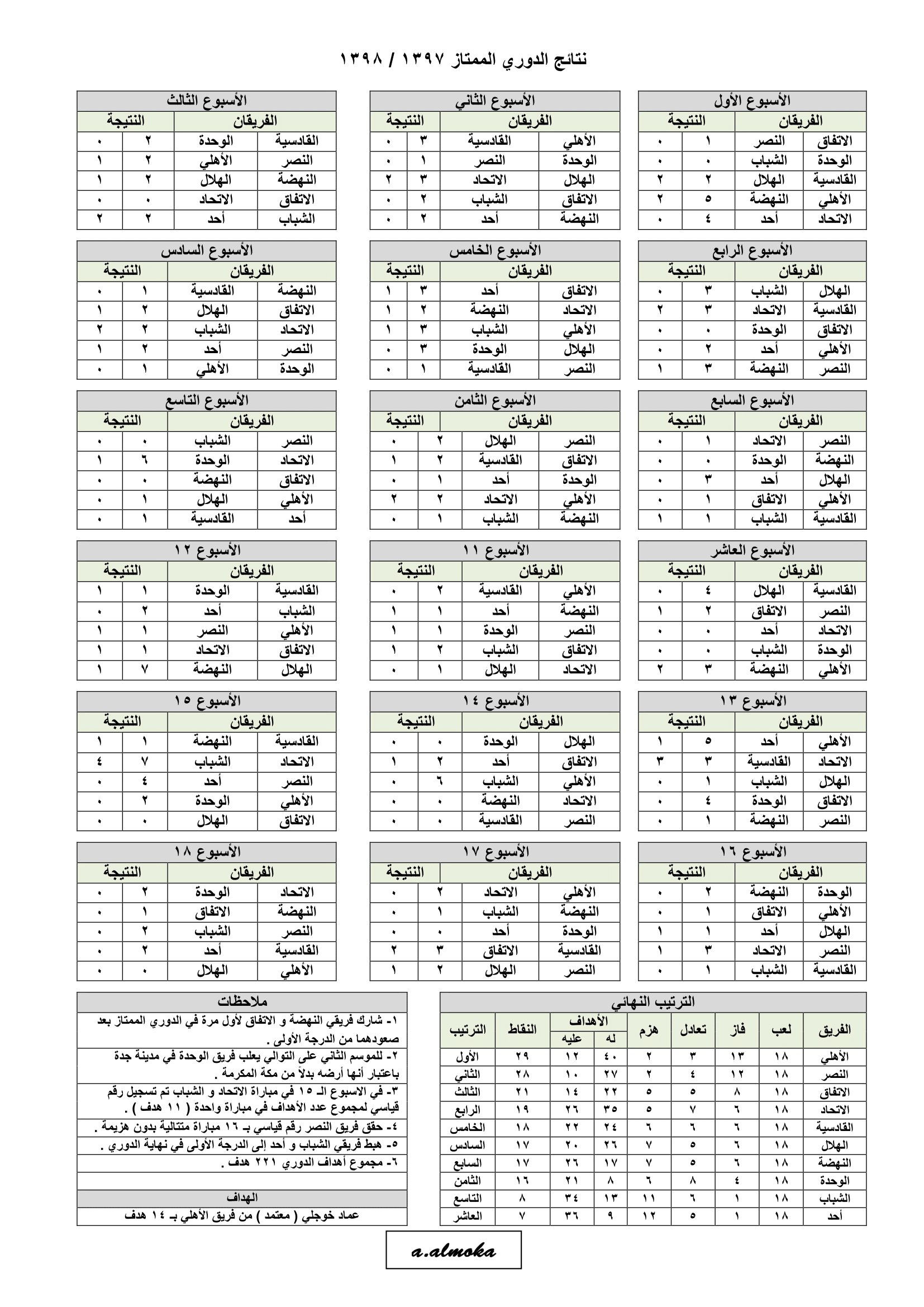 السعودي نتائج الدوري جدول الدوري