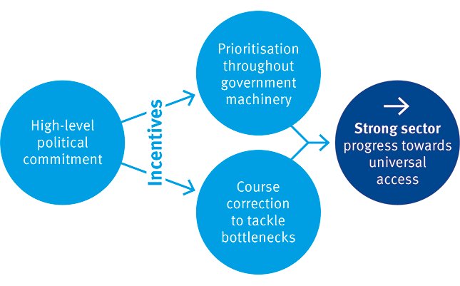 andreshuesoWA's tweet photo. How can governments go beyond rhetorical political will and drive #sanitation progress? I blog on @wateraid research https://t.co/8Wbale5sMX https://t.co/wJTr1MnBh3