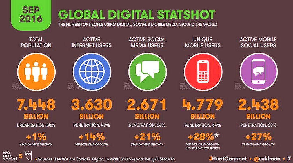 ipfconline1's tweet photo. Your #Startup Has to Use The Big Potential of #SocialMedia and Mobile #Marketing to Reach Its Target. 
#GrowthHacking #DigitalMarketing #SMM https://t.co/WUE8H7obBF