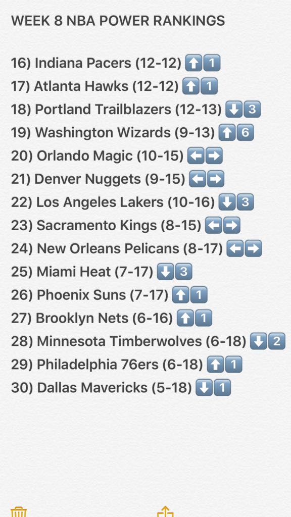 InTheLoop__'s tweet photo. Rockets constantly rising and Timberwolves constantly falling..Here's our Week 8 rankings! https://t.co/umc2GjHPEd