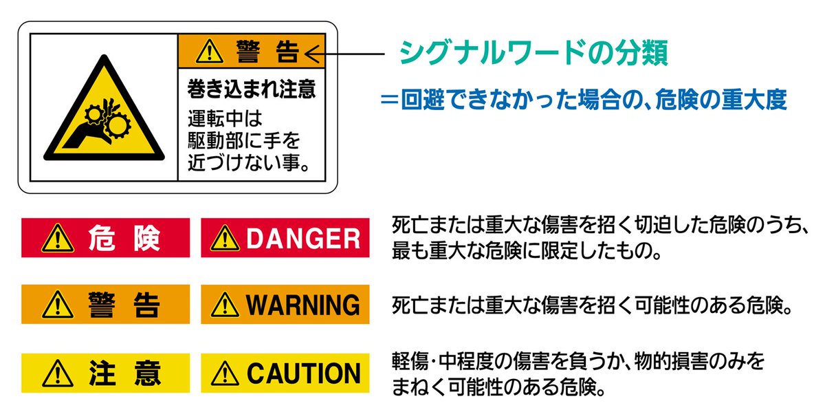 株式会社石井マーク 日常生活では 危険 警告 注意 の使い分けは混用されがちですが こうした警告 表示の 信号 シグナル としての表記は規格による細部の違いはあれど 厳密に区分されています 特に工作機械などで 警告 が殆どを占めるのは