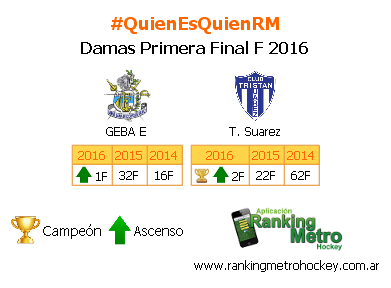 RankingMetro's tweet photo. #FinalF Primer título para Tristán Suarez, uno de los más nuevos en la F, que terminó venciendo las dos veces a GEBA E. https://t.co/XnNxAHqyk3