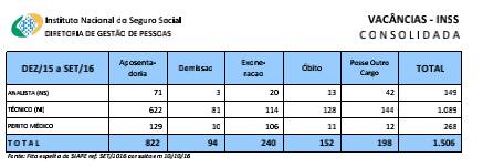 pauloell's tweet photo. Isso de dez/2015 até set/2016 imaginem até a expiração do prazo de validade do concurso @MichelTemer @OsmarTerra @planejamentobr @romerojuca https://t.co/mjgWUOKIoR
