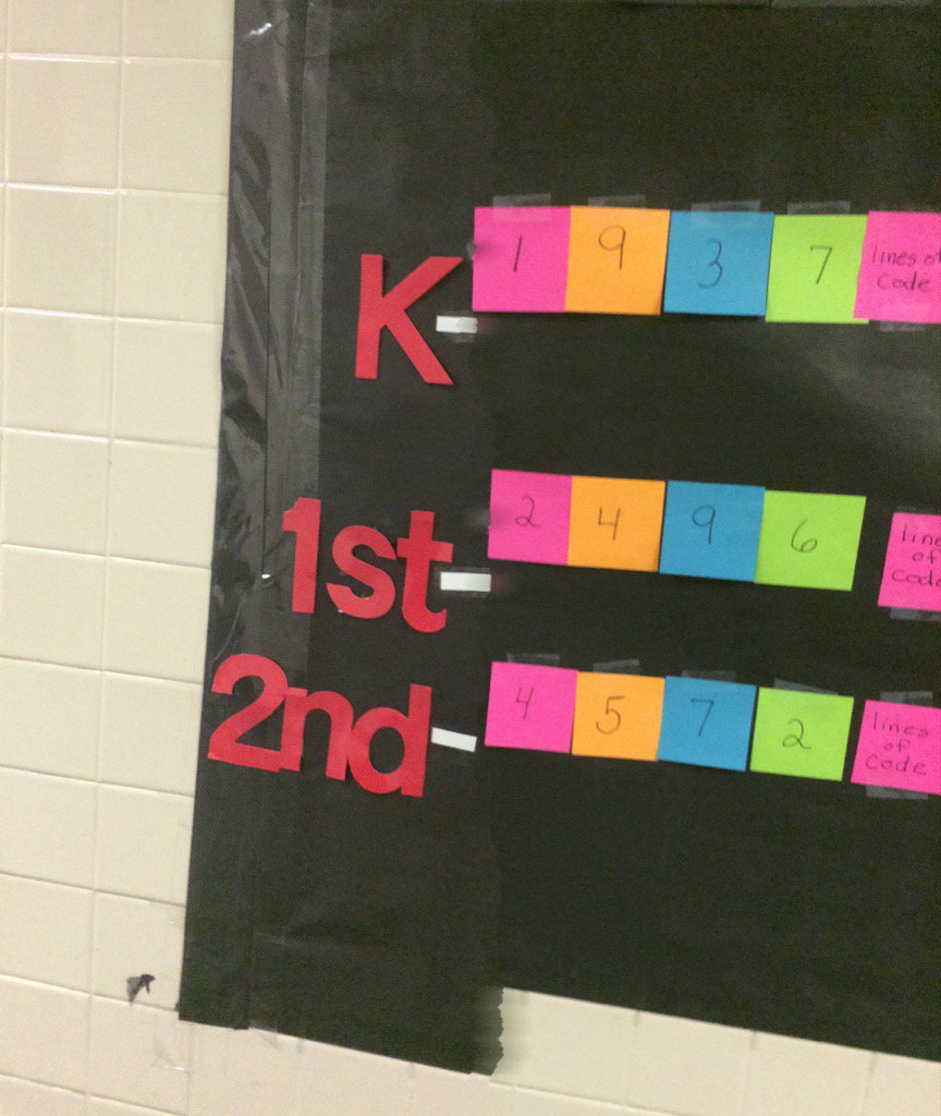 BarcroftLibrary's tweet photo. Some amazing totals of Code: 9005 lines written by K-2. #APSHourofCode #BRCPride @ddcoggins @cbounet @MsBouton https://t.co/Ev7zLZDsCb