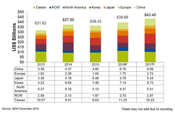 SEMI_mktstats's tweet photo. Regional projections for #semiconductor equipment sales (2016/2017). https://t.co/IaNA4WF4sm #marketdata https://t.co/ulpYJQxkZ6