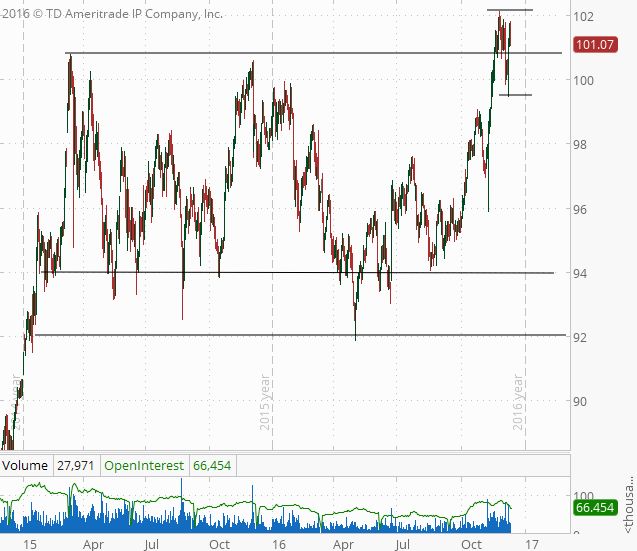 Dollar Index Near Breakout Ahead of FOMC Meeting futuresknowledge.com/news-and-analy… $USD $USDOLLAR $USDX $UUP