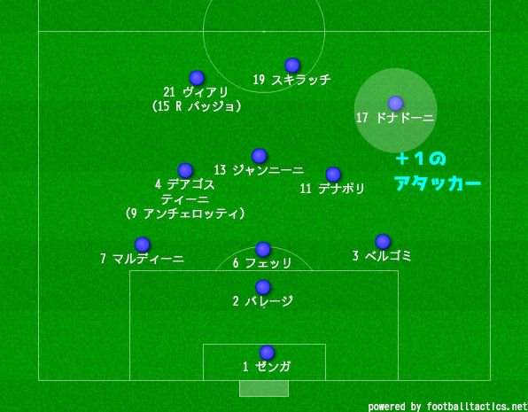 久保さんの１１人抜き イタリア代表 フォーメーション 歴史 90w杯 大会3位 4 3 3 フォーメーション 4 3 2 ドナドニ マーカーとリベロ 4 4 2 3 3 1 3 フォーメーション ロベルトバッジョ スキラッチ アンチェロッティ マルディーニ サッカー W杯