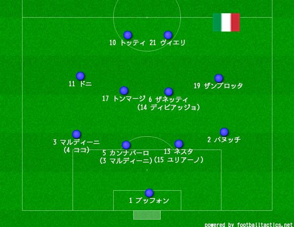 Twitter 上的 久保さんの１１人抜き イタリア代表 フォーメーション 歴史 02w杯 大会16位 4 4 2 フォーメーション 3 5 2 フォーメーション 日韓ワールドカップ トッティ マルディーニ カンナバーロ ブッフォン ユベントス インテル ローマ サッカー W杯