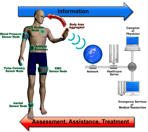 GSITECHNOLOGIES's tweet image. The Expanding World of #HealthSensors.

buff.ly/2gyMNPW