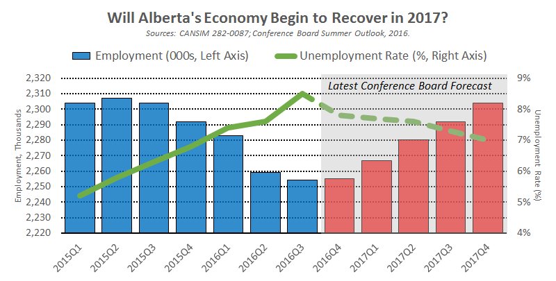 trevortombe's tweet photo. My contribution to the @MacleansMag Charts to Watch for 2017: Will Alberta's labour market start to recover? https://t.co/ItiiHACdJw #ableg https://t.co/LntCf2tEkN
