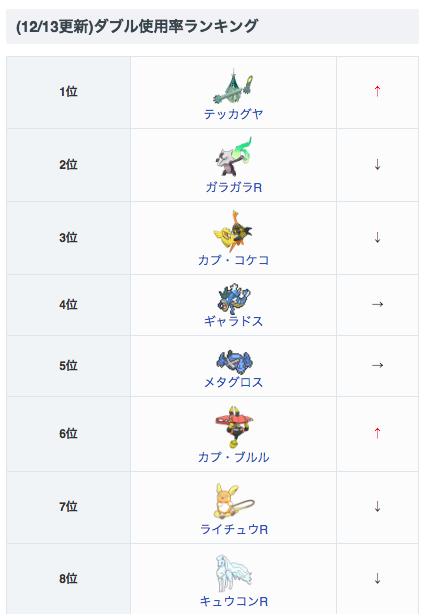 توییتر ポケモンアルセウス攻略 Game8公式 در توییتر 12 13更新 本日のダブル使用率ランキングを更新しました テッカグヤの使用率が1位に またカプ ブルルの使用率もじわじわと上昇しているようです ダブル ポケモンサンムーンのレートにおける使用率の توییتر ポケモンアルセウス攻略 Game8公式 در توییتر 12 13更新 本日のダブル使用率ランキングを更新しました テッカグヤの使用率が1位に またカプ ブルルの使用率もじわじわと上昇しているようです ダブル ポケモンサンムーンのレートにおける使用率の