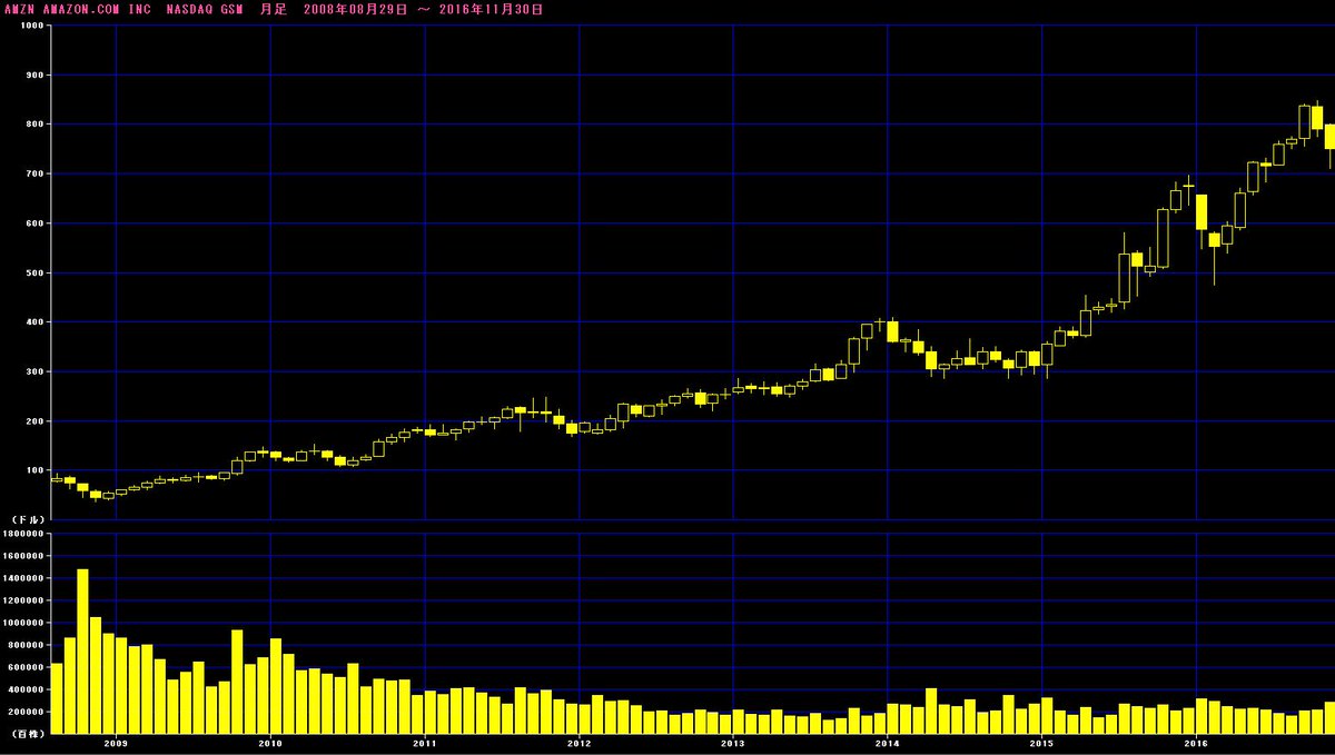 tokai_kojikyu's tweet image. 株価が右肩上がり+５年で２倍の超優良企業
Microsoft
Berkshire Hathaway
Amazon.com
Facebook
J&amp;amp;J
GE
Wells Fargo
P&amp;amp;G
Verizon
Pfizer
Merck
Comcast
Intel