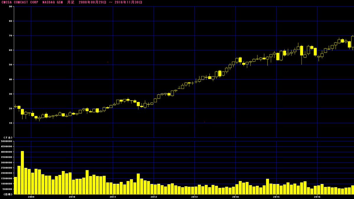 tokai_kojikyu's tweet image. アメリカの企業半端ないわｗ
株価が常に右肩上がりで成長し続けている企業がたくさんある。５年で株価が２倍、年成長率15%。銀行の金利は0.01%。年利で1500倍。メガバンクに長期で預けちゃってる人は今すぐアメリカの株を買った方がいい。