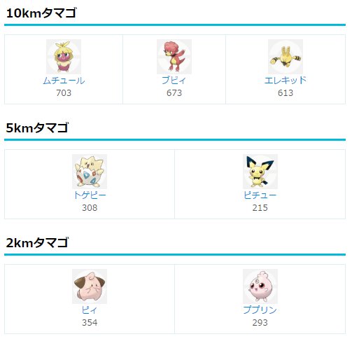 تويتر ポケモンgo攻略 みんポケ على تويتر 個体値maxベイビーポケモンの孵化時のcp一覧 タマゴからベイビーポケモン が孵化した時にcpが画像内の数値だった場合 そのベイビーは個体値100 となります ベイビーポケモンが産まれたら照らし合わせてみて下さい