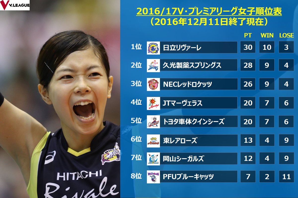 Vリーグ公式 順位表 16 17ｖ プレミアリーグ女子 16年12月11日終了時点 Vリーグ 日立が直接対決で久光製薬を破り 首位に浮上して中断期間へ T Co Oltwdaa4sn Twitter