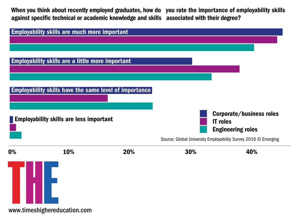 EduInfographics's tweet photo. How important are employability skills? https://t.co/TVnHBbmPYB #EmployabilityRanking @timeshighered https://t.co/5Qzy5ELYET