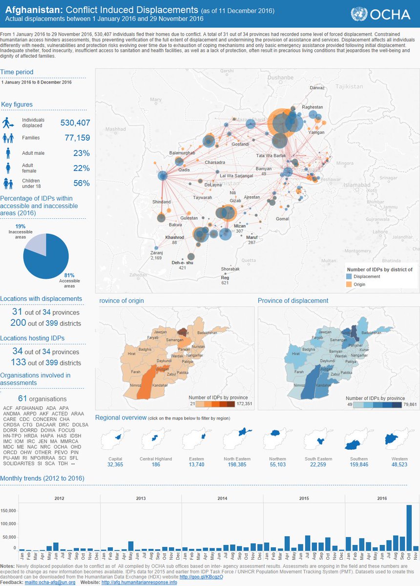 OCHAAfg's tweet photo. Update: more than 530,000 Afghans have been internally displaced this year due to conflict, the highest number on record. #Afghanistan #IDPs https://t.co/yAXW5QVI2i
