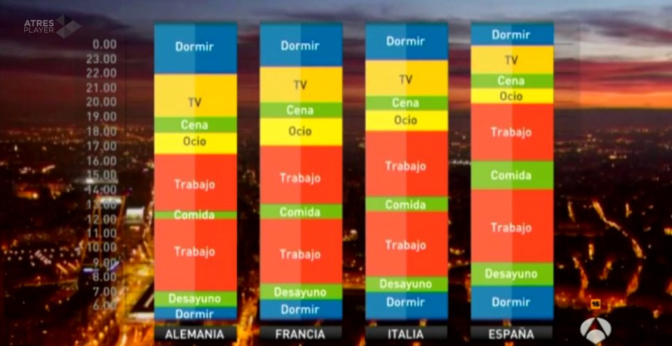 EspejoPublico's tweet photo. En España vamos con casi dos horas de retraso en las actividades diarias a comparación con el resto de Europa #SalirALas6EP https://t.co/nfGgkXyaz0