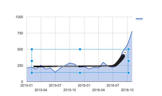 BoMoellerDK's tweet image. Vi laver "den lange hockeystick" i Terapeut Bookings vækst 😂
 
Grafen viser "antal nye klinikker pr. måned".
#easypractice