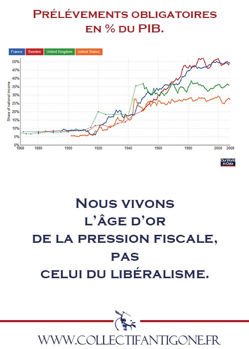 Les prélèvements obligatoires ont augmenté, *massivement*, partout en Occident depuis 120 ans.