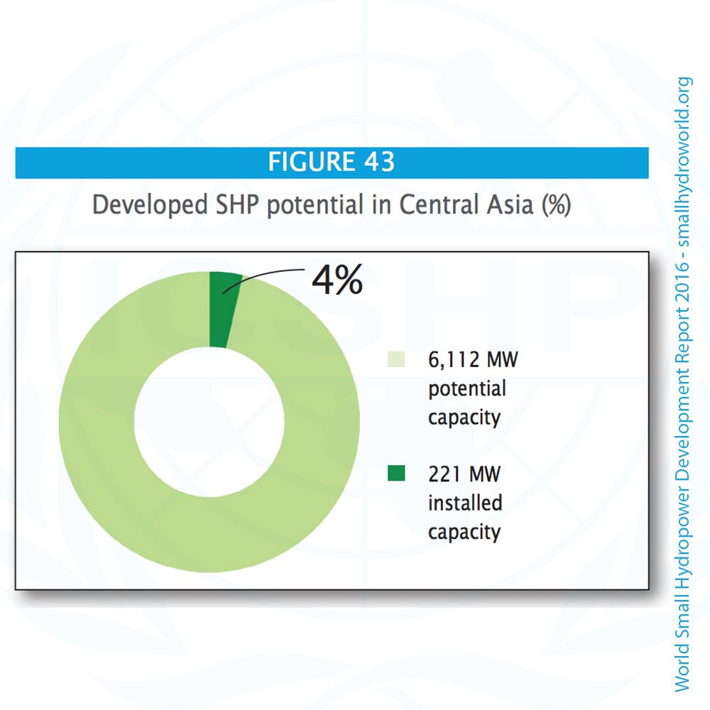 icshp's tweet photo. 96% of small hydropower potential in Central Asia undeveloped. More: https://t.co/ydTFDa5IzZ  #renewableenergy #sustainabledevelopment https://t.co/AVHZdYFLPj