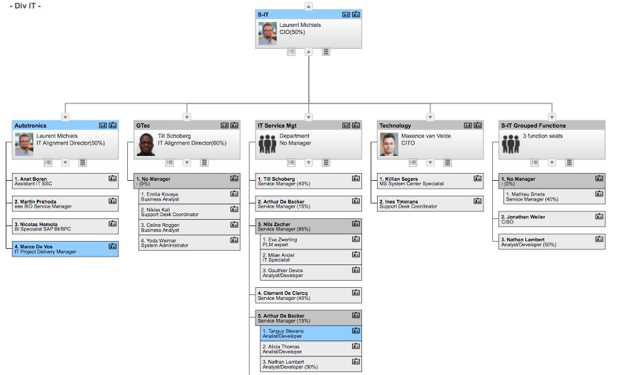 Create Your Own Organizational Chart