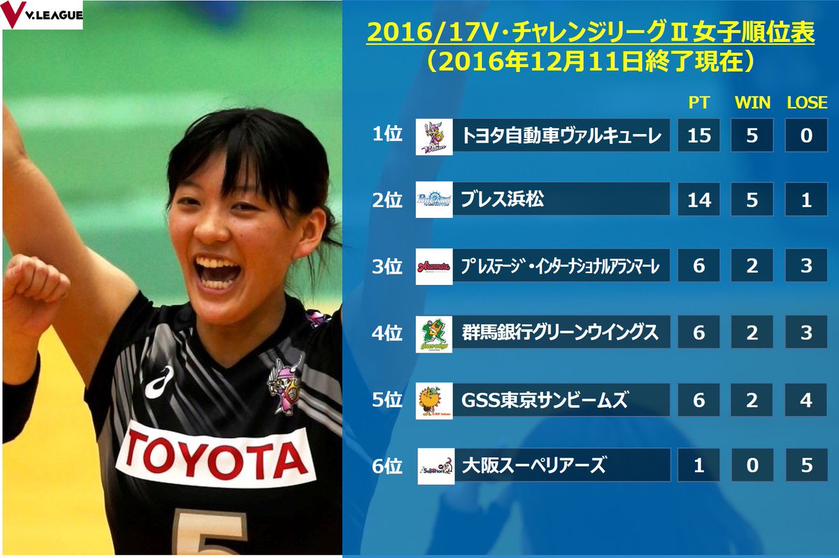 順位表 16 17ｖ チャレンジリーグ 女子 16年12月11日終了時点 Vリーグ トヨタ自動車と浜松がデッドヒート Vリーグ公式 Scoopnest