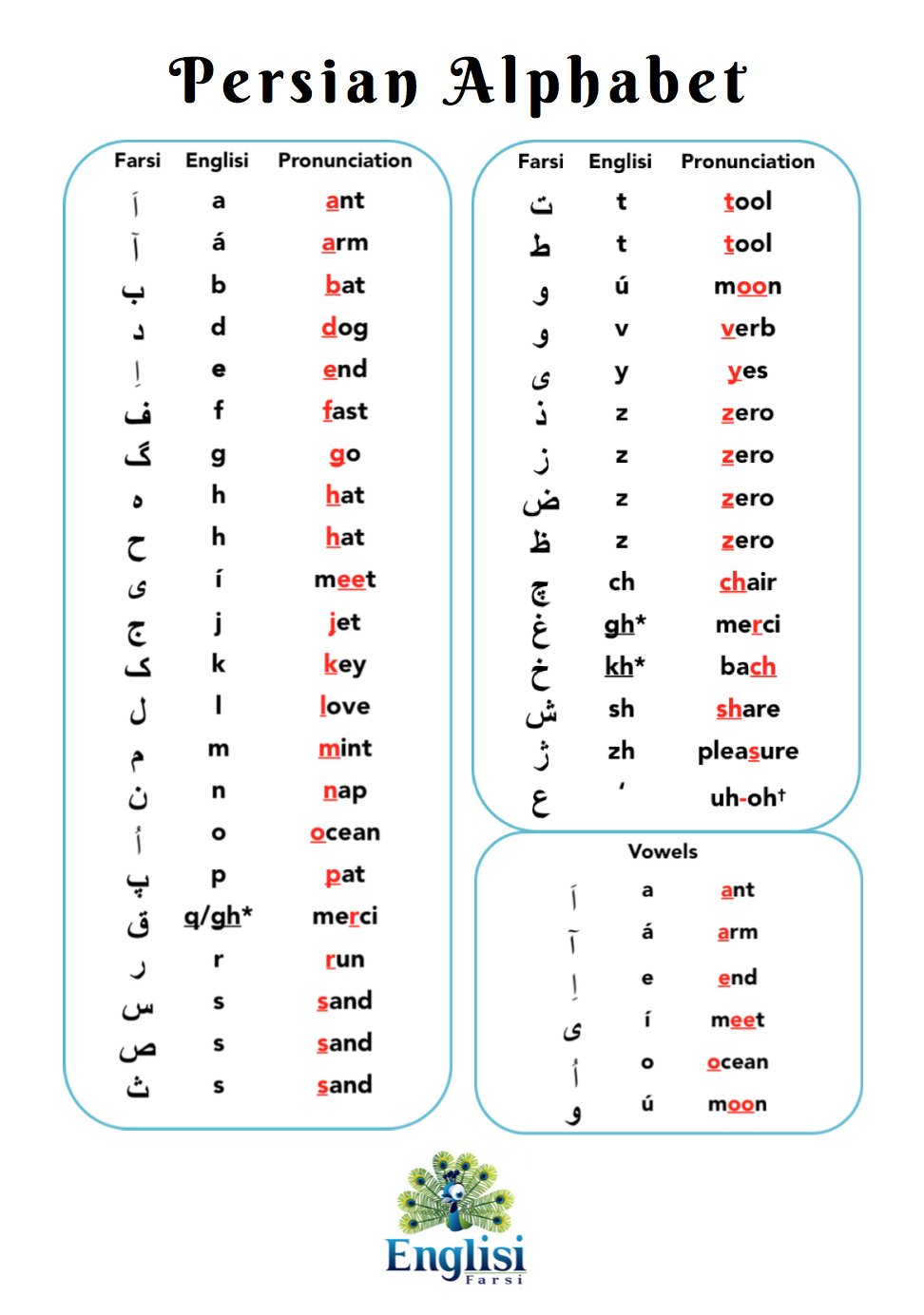 Таджикская транскрипция. Персидский алфавит фарси. Алфавит Персидского языка с переводом на русский. Персидская Азбука с переводом. Алфавит фарси с переводом на русский для начинающих.