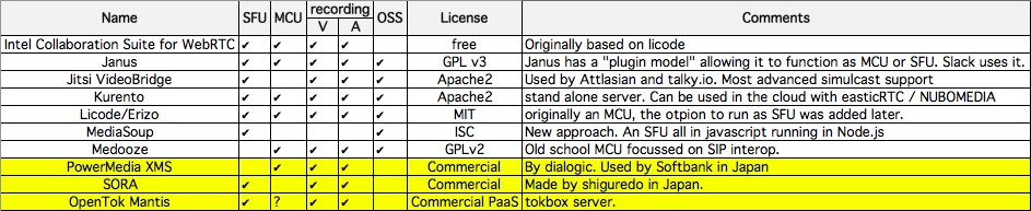 agouaillard's tweet photo. Overview of WebRTC Media Servers https://t.co/CFY7nTh7MY https://t.co/uIIg03tSAd