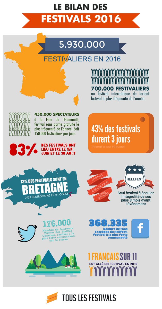 #nowreading On se penche sur le bilan des festivals français en 2016 réalisé par <a href="/tslesfestivals/">Tous les Festivals</a> =&gt; bit.ly/2gCrahK