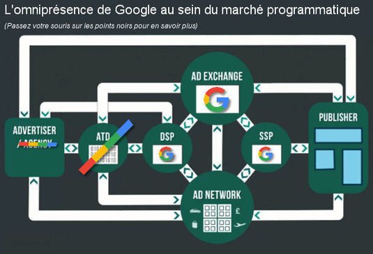Comment Google s'empare du marché français de la pub sco.lt/69i6hV