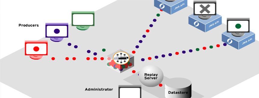 rachelloumiller's tweet image. Replay Services in #Enterprise Messaging @SolaceDotCom buff.ly/2gErRqL #letdataflow #api
