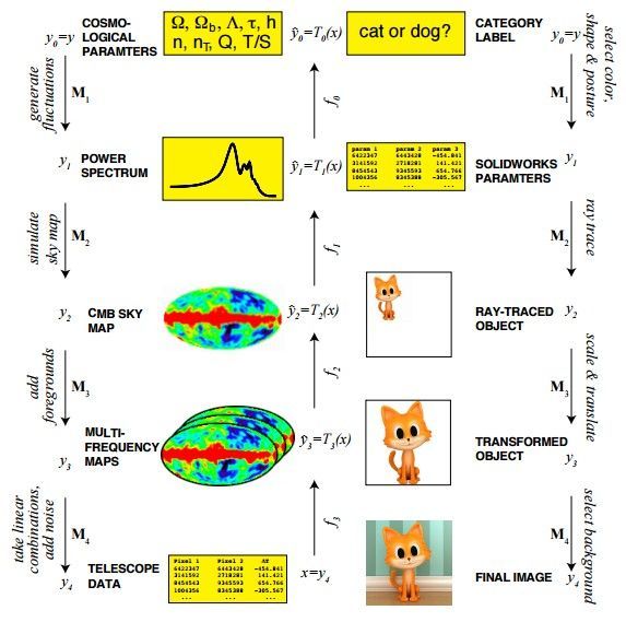 kdnuggets's tweet image. arXiv Spotlight: Why Does Deep and Cheap Learning Work So Well? buff.ly/2gwpjpw #DeepLearning