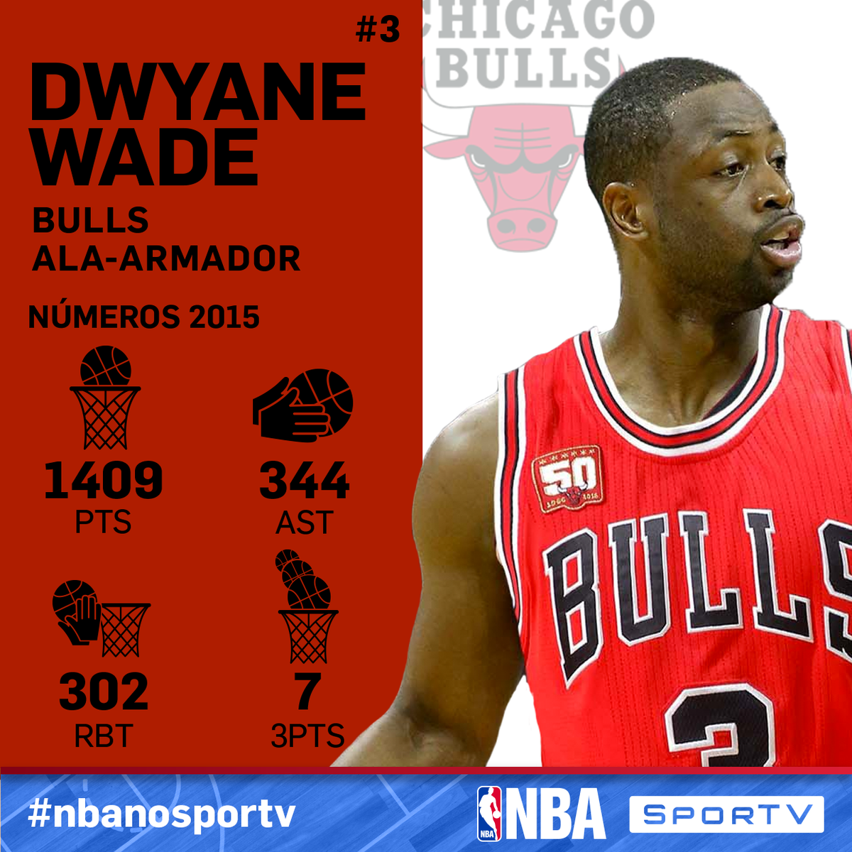 Sportv Se Liga Nos Numeros Do Dwyane Wade Em 15 Sera Que Vai Se Superar Esse Ano Pelo Bulls Acompanhe A Nba Na Nossa Programacao Nbanosportv T Co 9vdcke7lkz Sportv Se Liga Nos Numeros Do Dwyane Wade Em 15 Sera Que Vai Se Superar Esse Ano Pelo Bulls Acompanhe A Nba Na Nossa Programacao Nbanosportv T Co 9vdcke7lkz