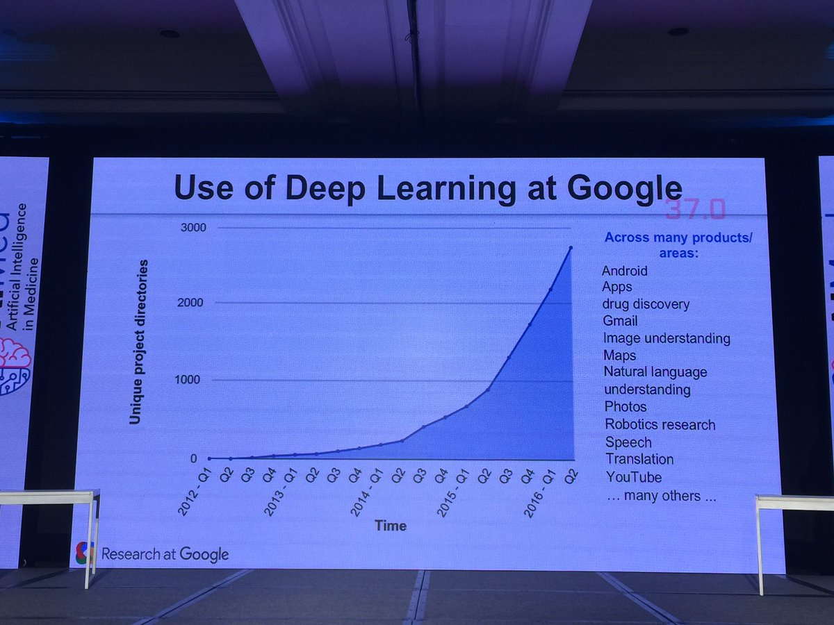 drnic1's tweet image. Evidence of exponential rise in #ai from @Google use of deep learning #AIMed16