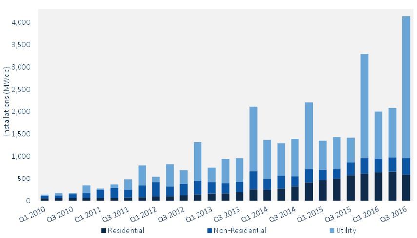 US Solar Market Experiences Record Quarter, Installing 2 Megawatts Per Hour! cleantechnica.com/2016/12/13/us-…