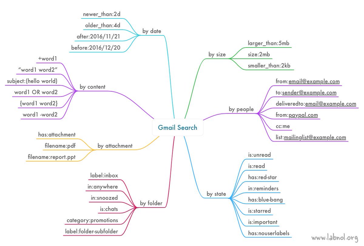 Gmail Search Tips and Tricks