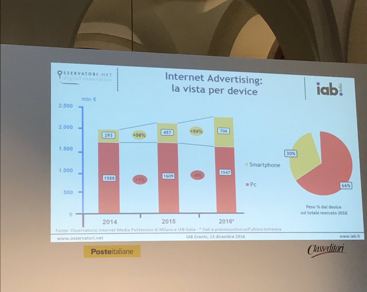 francydega's tweet photo. #iab #iabevents #internetadv #politecnico #mobile Il mobile pesa il 30% dell'internet Adv https://t.co/oUjqOYWDkH