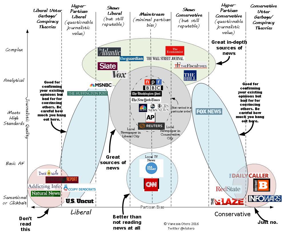 Vanessa Otero on Twitter: "I made this chart about news sources:  https://t.co/qdUWz4StAb" / Twitter