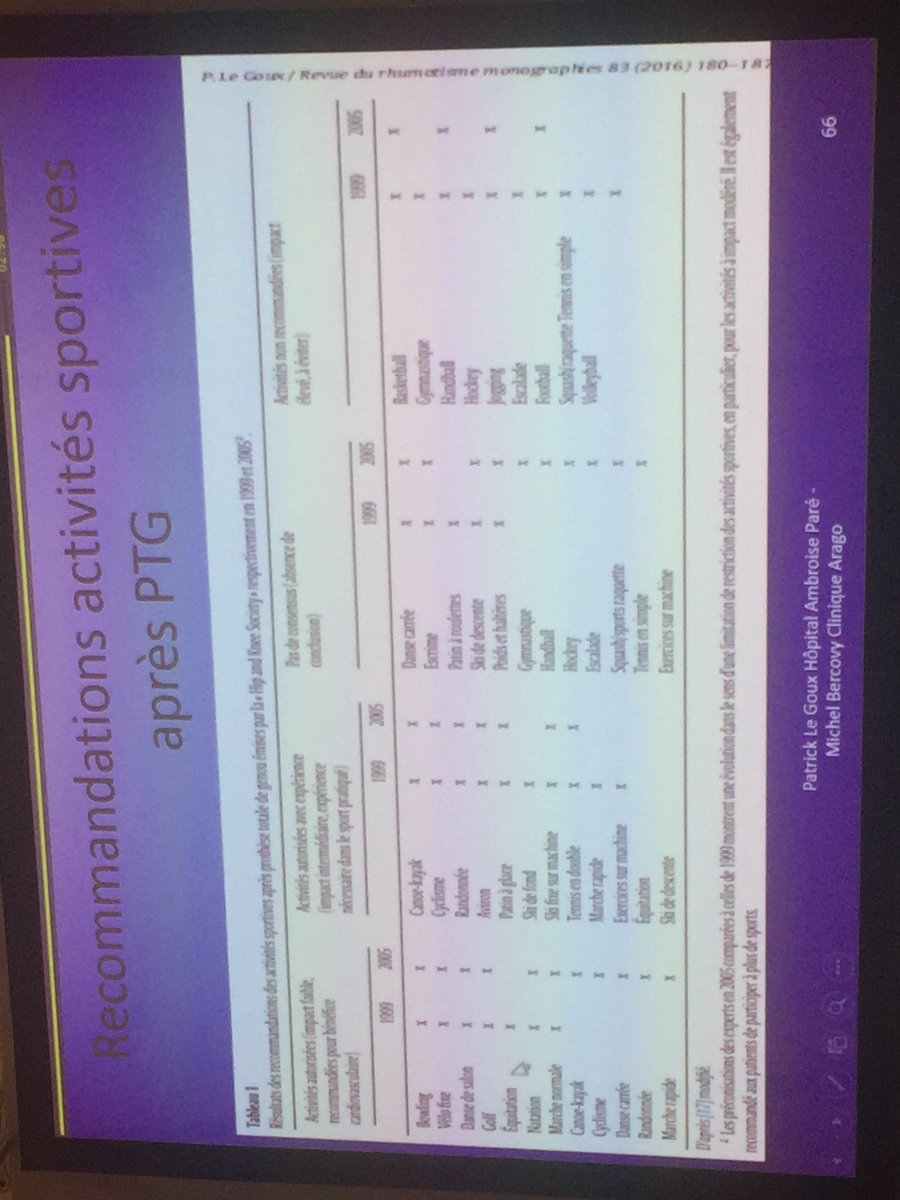 Larhumato's tweet photo. Quels sports peut-on pratiquer après une prothèse de genou? Le tableau des recommandations. Le Goux. #sfr2016 https://t.co/F1g4dDZ8b3