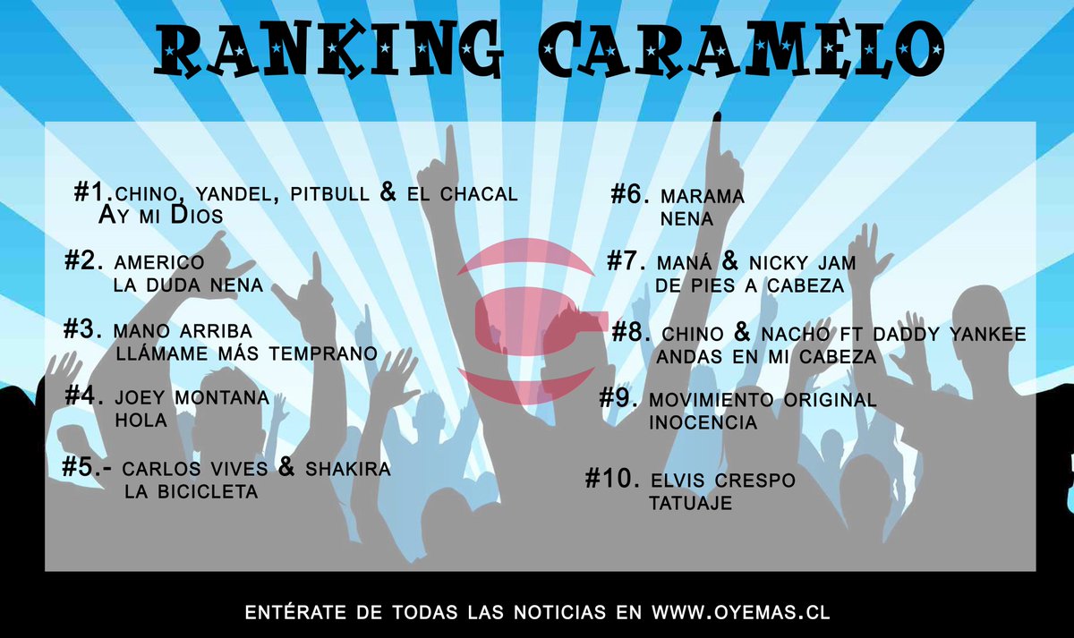 oyecaramelo's tweet photo. Les presentamos el Ranking actual con el TOP10 de los más pedidos.
Vota por el tuyo o postula a tu artista y canción favorita. https://t.co/n0LTKTvfPw