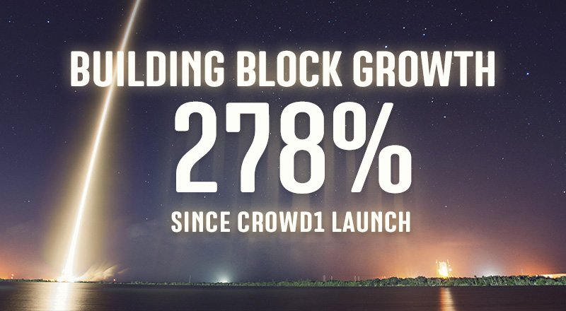 In a few of months, the Crowd1 community reached a 278% gain in the price of Building Blocks! #crowdfunding #networkmarketing #opportunity
