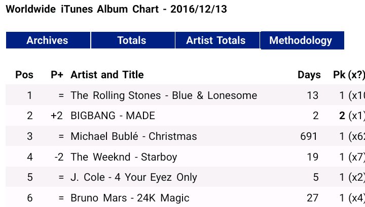 Bigbang Itunes Chart