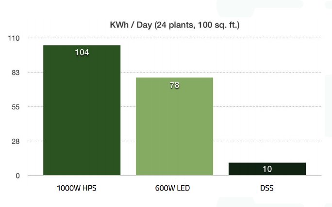 DSS #SunGrownIndoor featured in Univ of Colo study w/ <a href="/Grownetics/">Grownetics</a> - bit.ly/2gWKqCp - drop lighting energy demand/cost 87% - 90%