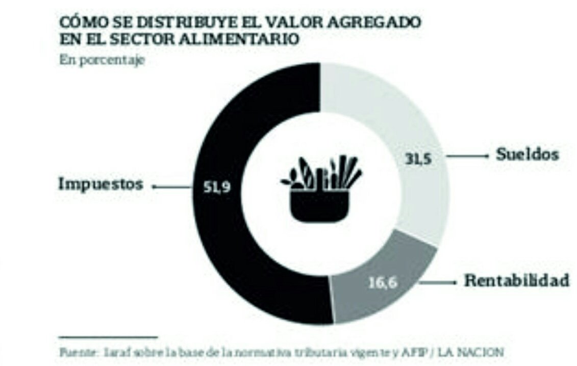 GiordanoOsvaldo's tweet photo. En lugar de una reforma en Ganancias impracticable, disminuyamos la brutal carga impositiva en alimentos. La #ReformaImpositiva es ahora. https://t.co/bevX3CbNAx