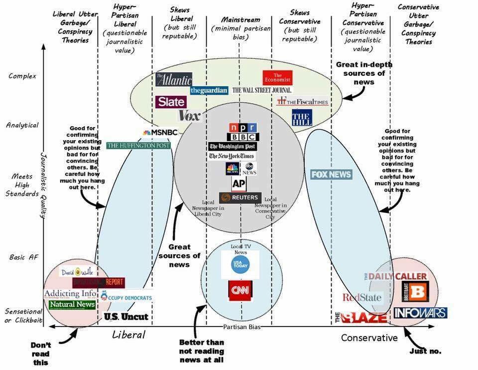 Political Bias News Chart