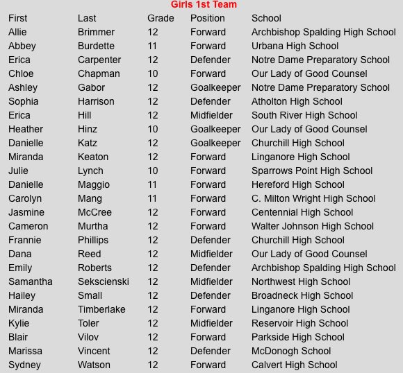 DMVSoccer96's tweet photo. Congrats To All Of The Following Girls On Making The All State Selection! Congrats To All Players On 1st, 2nd Or HM All State!
#RepMD https://t.co/WlrVq9PLVX