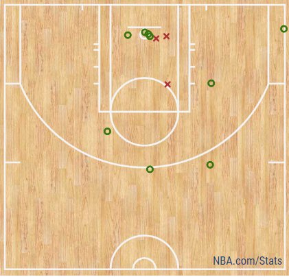 nbastats's tweet image. Elfrid Payton put in a career high 26 points &amp;amp; 14 assists on 9/12 shooting in @OrlandoMagic 131-120 victory.

#LetsGoMagic